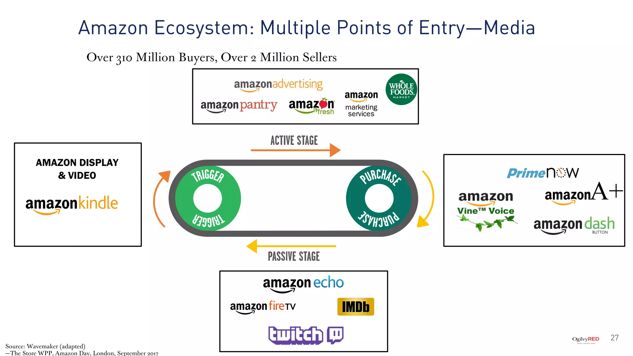27
AMAZON DISPLAY
& VIDEO
A+
Source: Wavemaker (adapted)
—The Store WPP, Amazon Day, London, September 2017
Amazon Ecosystem: Multiple Points of Entry—Media
Over 310 Million Buyers, Over 2 Million Sellers
 