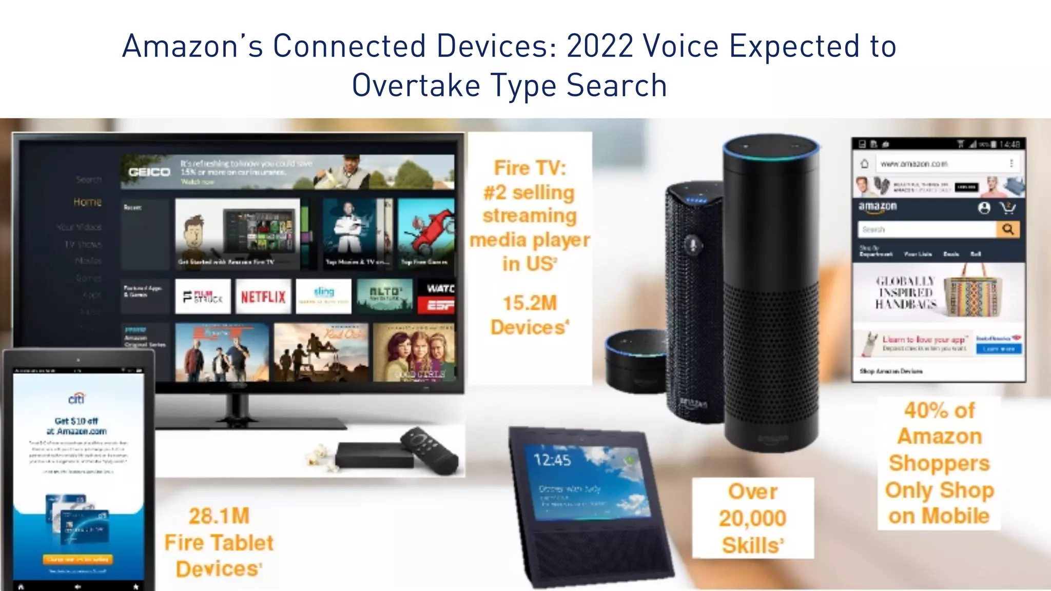 28
Amazon’s Connected Devices: 2022 Voice Expected to
Overtake Type Search
 