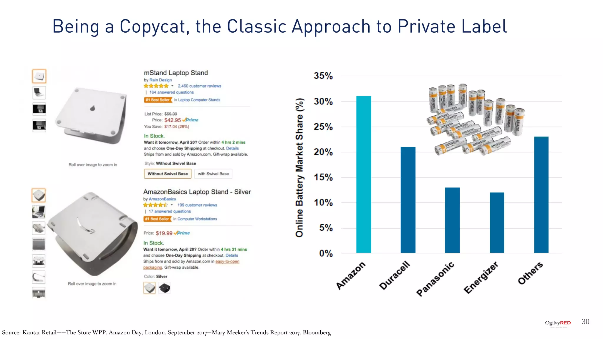 30
Being a Copycat, the Classic Approach to Private Label
Source: Kantar Retail——The Store WPP, Amazon Day, London, September 2017—Mary Meeker’s Trends Report 2017, Bloomberg
 