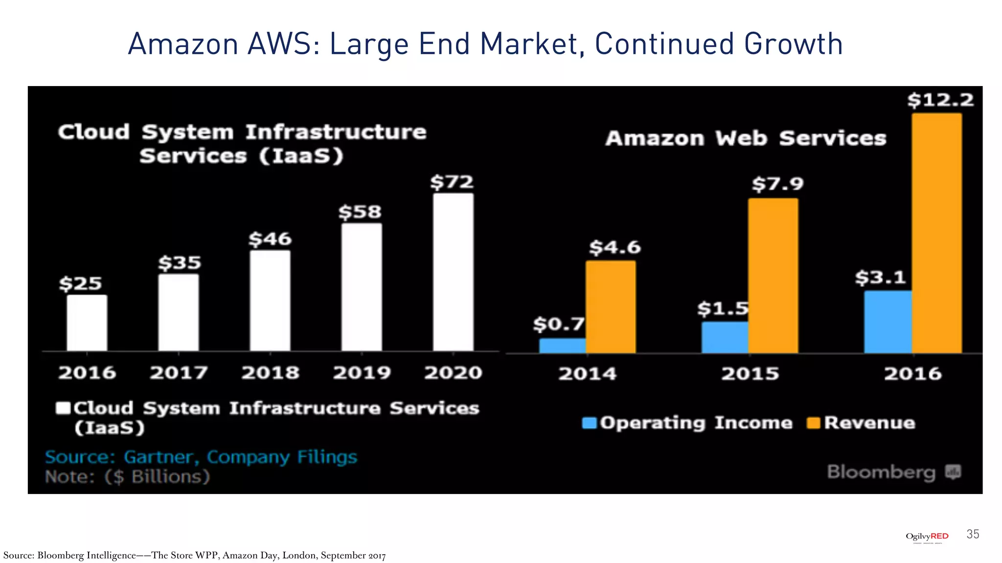 35
Source: Bloomberg Intelligence——The Store WPP, Amazon Day, London, September 2017
Amazon AWS: Large End Market, Continued Growth
 