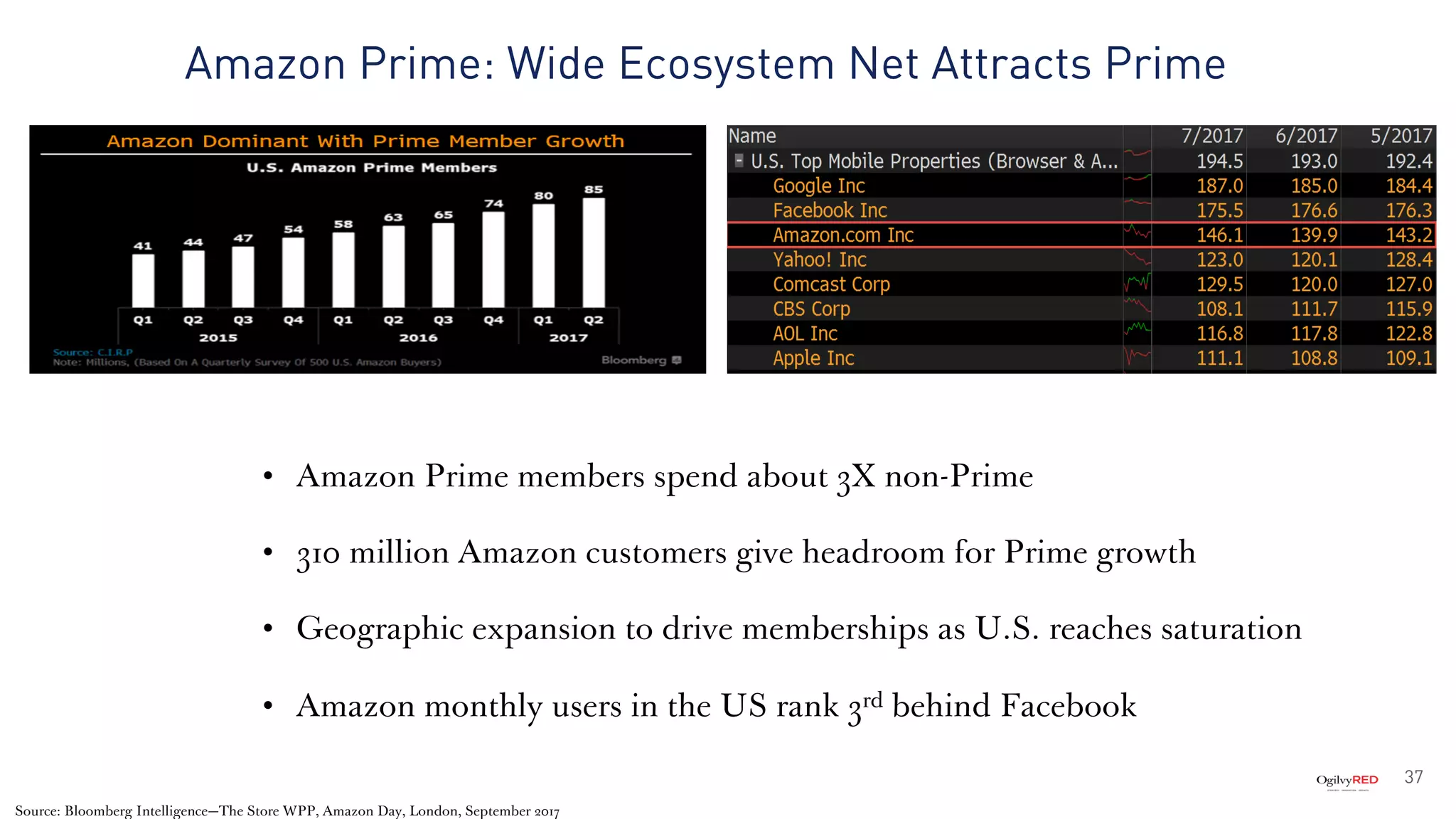 37
Source: Bloomberg Intelligence—The Store WPP, Amazon Day, London, September 2017
• Amazon Prime members spend about 3X non-Prime
• 310 million Amazon customers give headroom for Prime growth
• Geographic expansion to drive memberships as U.S. reaches saturation
• Amazon monthly users in the US rank 3rd behind Facebook
Amazon Prime: Wide Ecosystem Net Attracts Prime
 