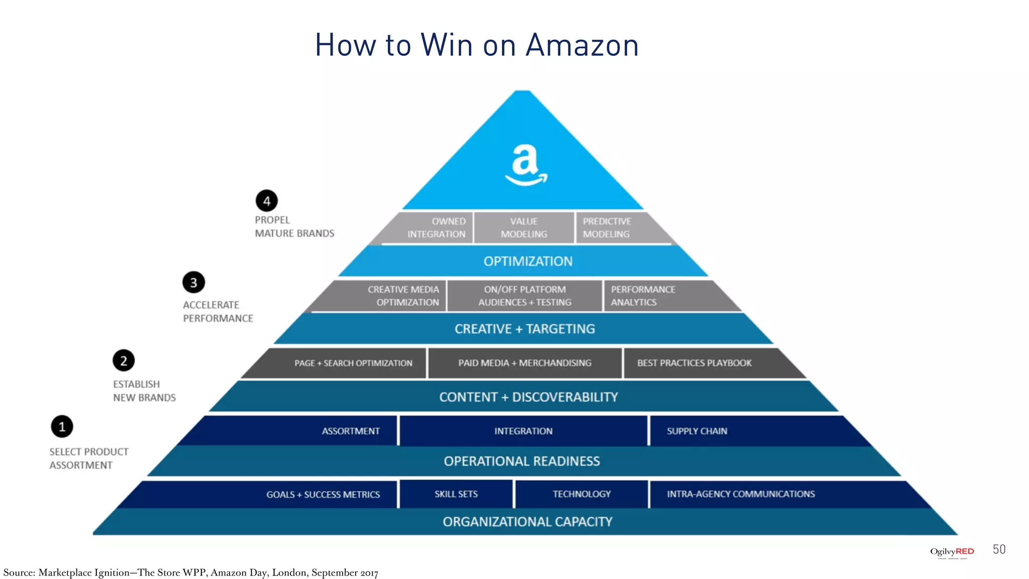 50
How to Win on Amazon
Source: Marketplace Ignition—The Store WPP, Amazon Day, London, September 2017
 