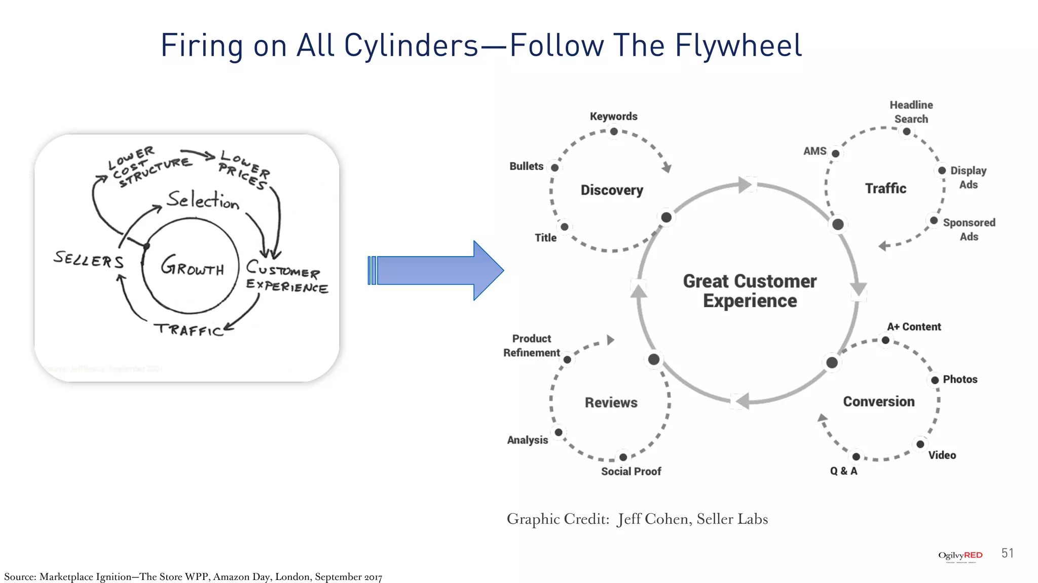 51
Firing on All Cylinders—Follow The Flywheel
Source: Marketplace Ignition—The Store WPP, Amazon Day, London, September 2017
Graphic Credit: Jeff Cohen, Seller Labs
 