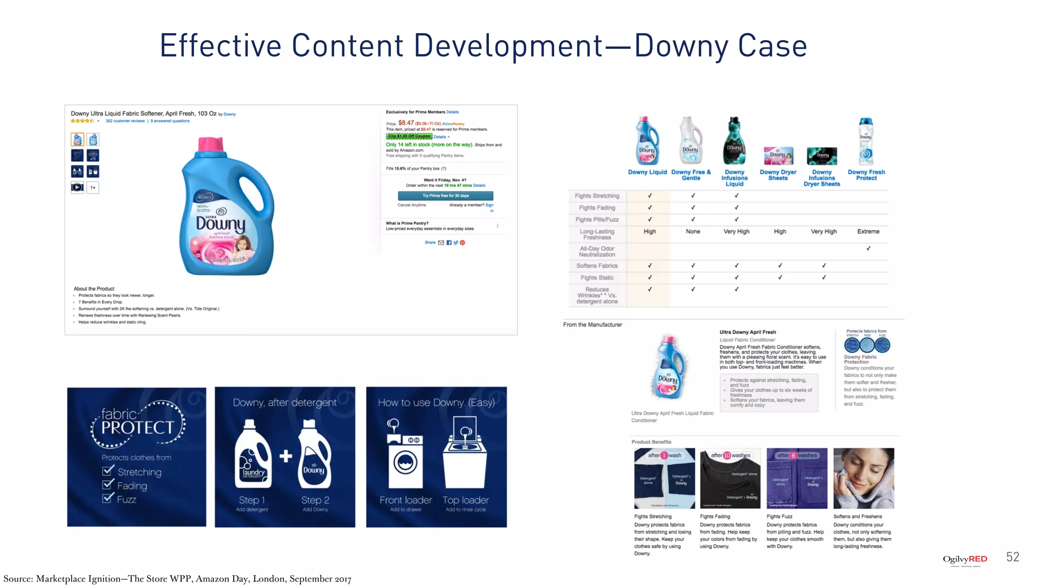 52
Effective Content Development—Downy Case
Source: Marketplace Ignition—The Store WPP, Amazon Day, London, September 2017
 