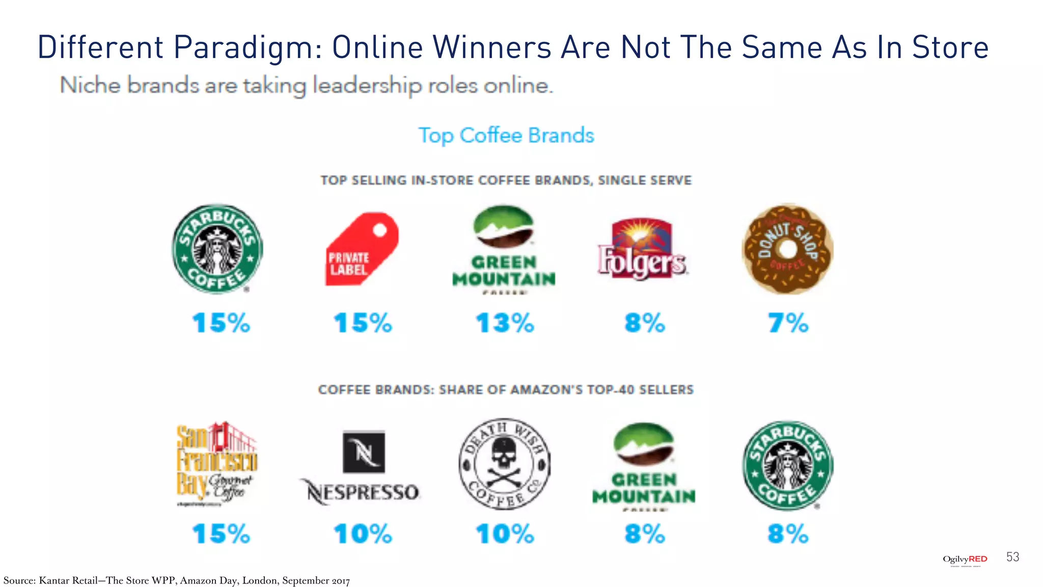 53
Different Paradigm: Online Winners Are Not The Same As In Store
Source: Kantar Retail—The Store WPP, Amazon Day, London, September 2017
 