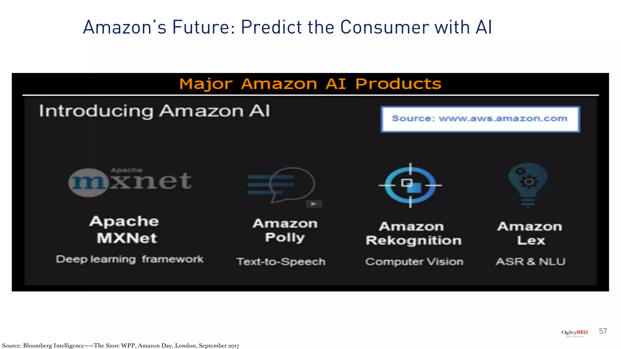 57
Amazon’s Future: Predict the Consumer with AI
Source: Bloomberg Intelligence——The Store WPP, Amazon Day, London, September 2017
 