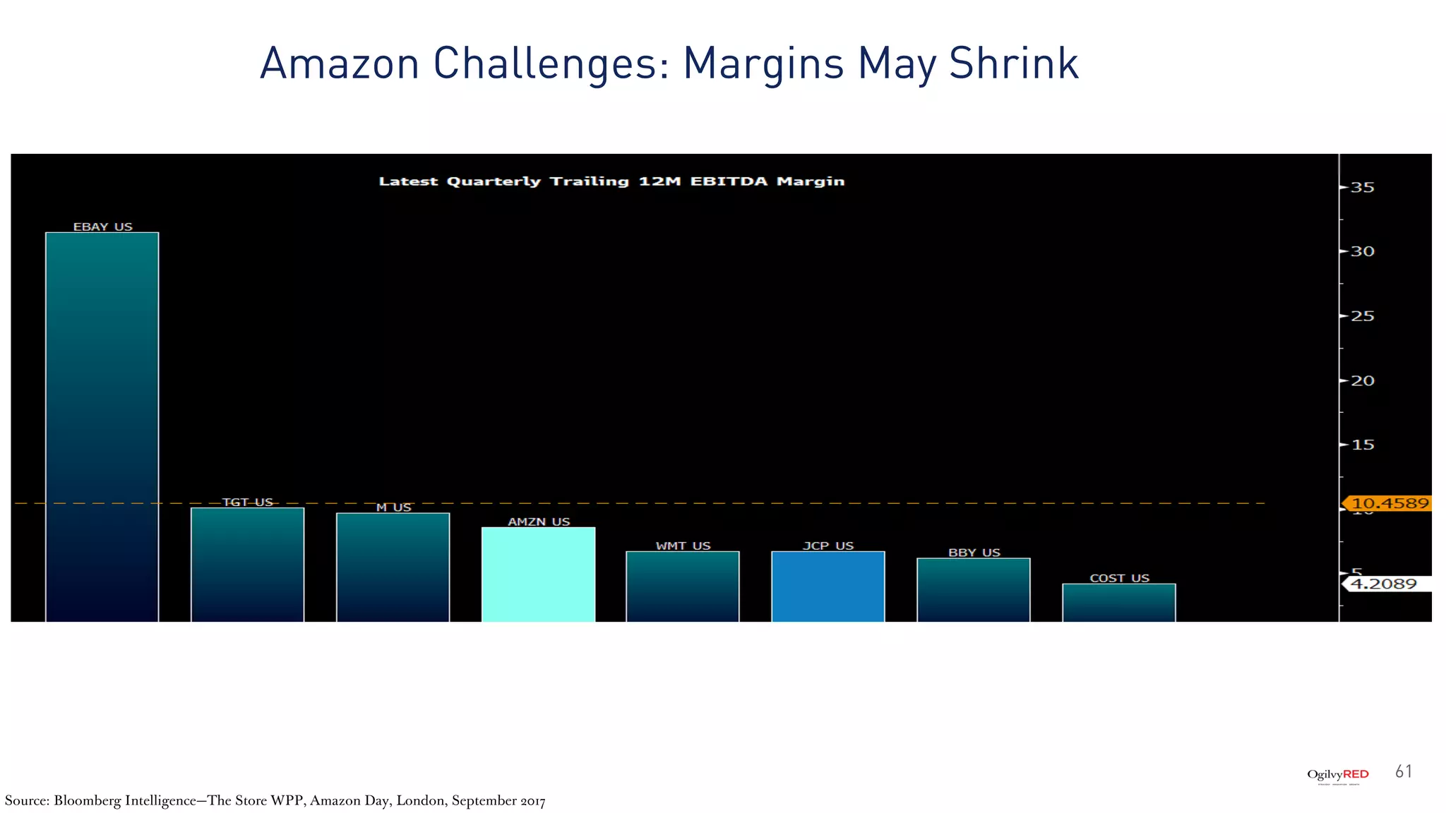 61
Amazon Challenges: Margins May Shrink
Source: Bloomberg Intelligence—The Store WPP, Amazon Day, London, September 2017
 