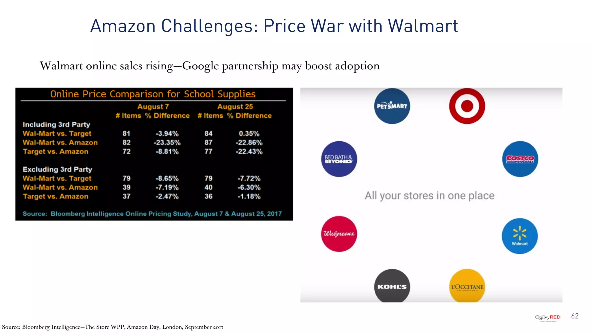 62
Amazon Challenges: Price War with Walmart
Source: Bloomberg Intelligence—The Store WPP, Amazon Day, London, September 2017
Walmart online sales rising—Google partnership may boost adoption
 