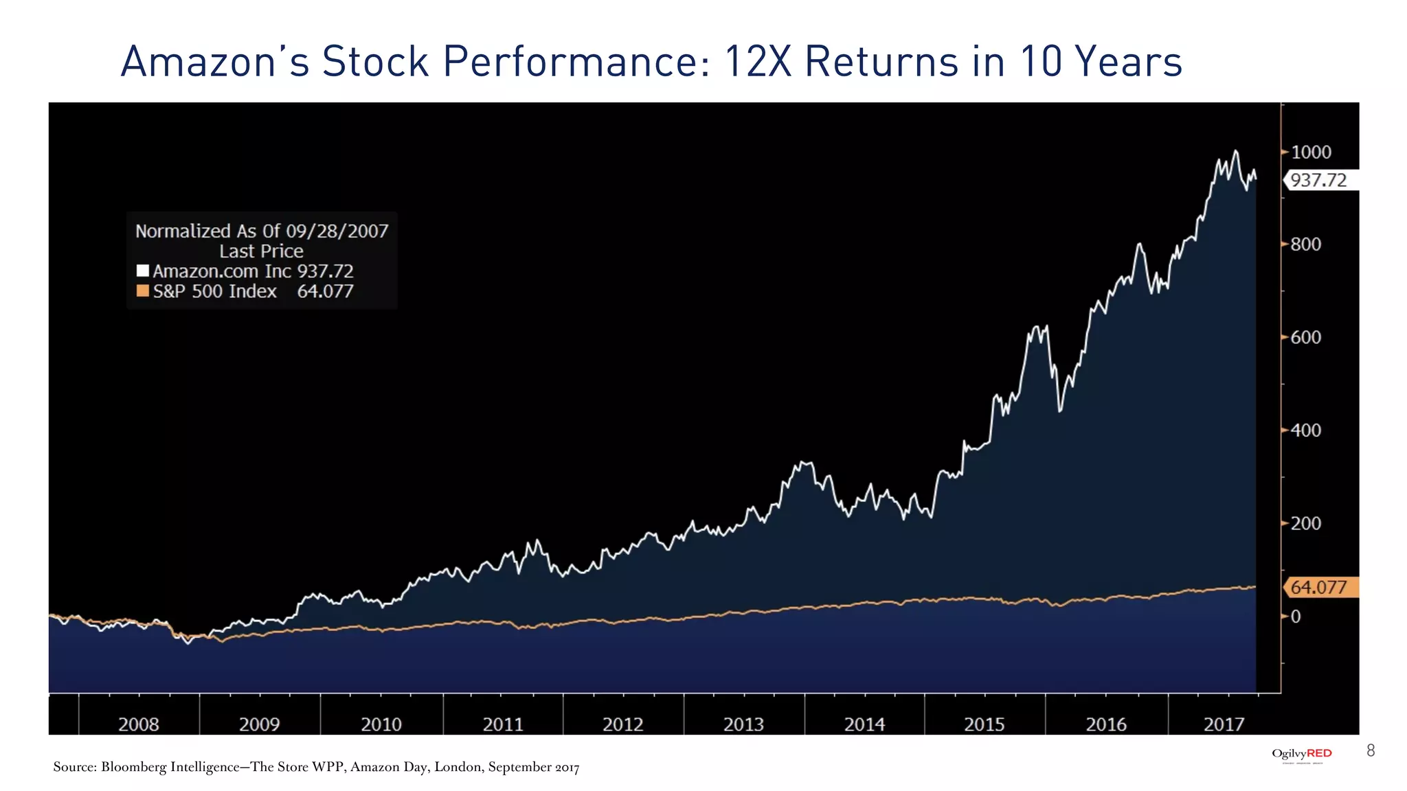 Amazon’s Stock Performance: 12X Returns in 10 Years
8
Source: Bloomberg Intelligence—The Store WPP, Amazon Day, London, September 2017
 