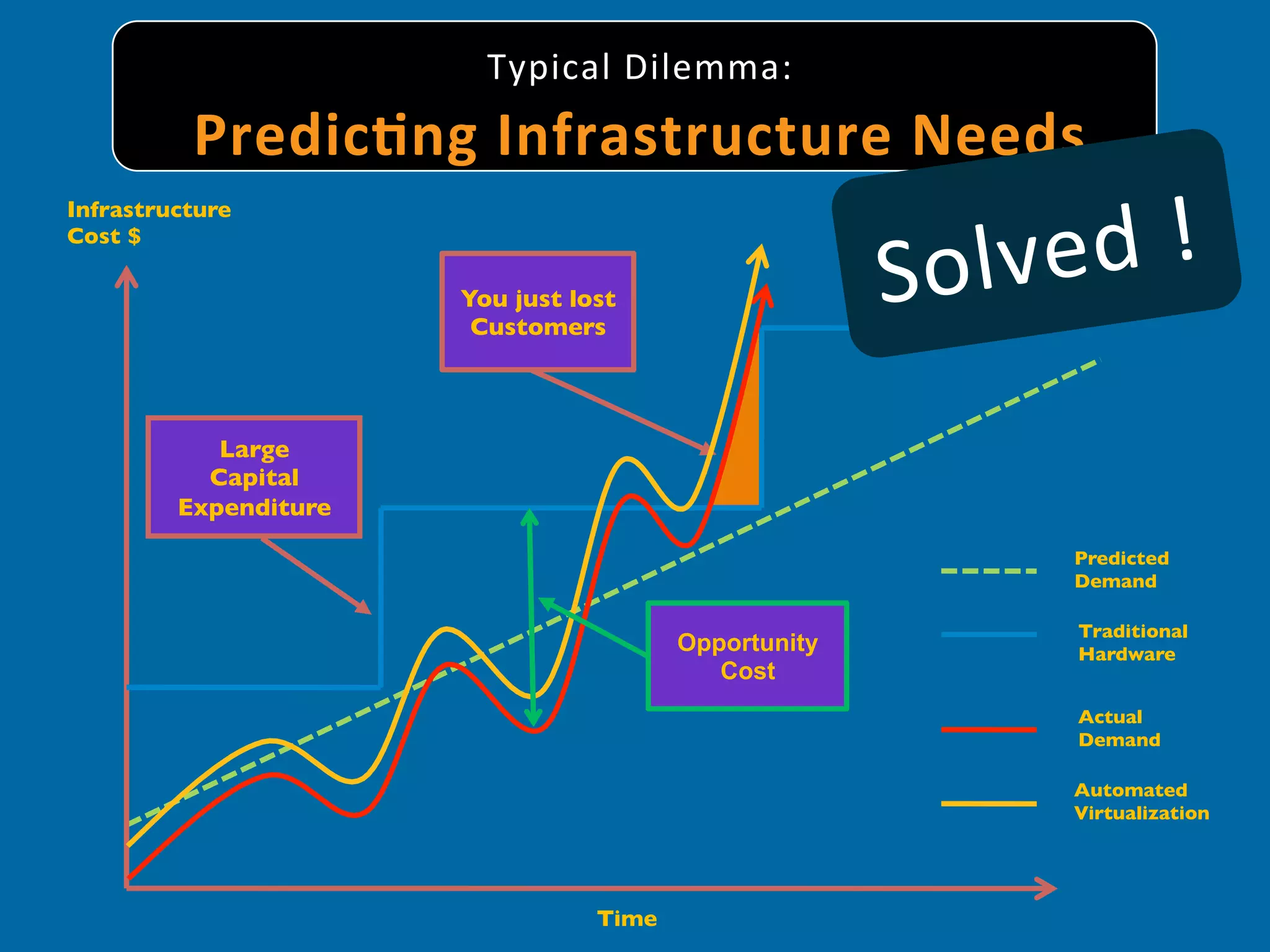  
                             Typical	
  Dilemma:
            Predic9ng	
   I nfrastructure	
   N eeds
                                                   	
  
Infrastructure	

Cost $	


                           You just lost                      Solv       	
  
                                                                   ed	
  !
                            Customers	




             Large	

            Capital	

          Expenditure	

                                                                       Predicted	

                                                                       Demand	


                                                                       Traditional	

                                                Opportunity            Hardware	

                                                   Cost
                                                                       Actual	

                                                                       Demand	


                                                                       Automated	

                                                                       Virtualization	





                                      Time	

 