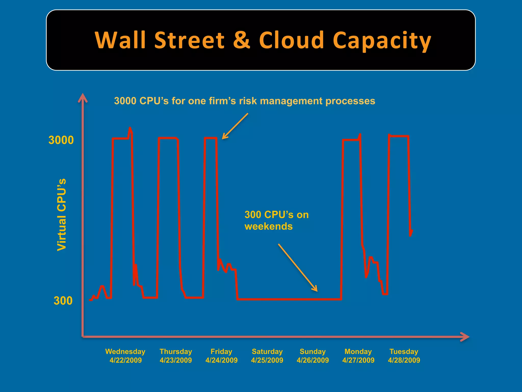 Wall	
   S treet	
   & 	
   C loud	
   C apacity	
  

                    3000 CPU’s for one firm’s risk management processes


3000
 Virtual CPU’s




                                                       300 CPU’s on
                                                       weekends




300



                  Wednesday    Thursday      Friday     Saturday     Sunday      Monday     Tuesday
                   4/22/2009   4/23/2009   4/24/2009    4/25/2009   4/26/2009   4/27/2009   4/28/2009
 