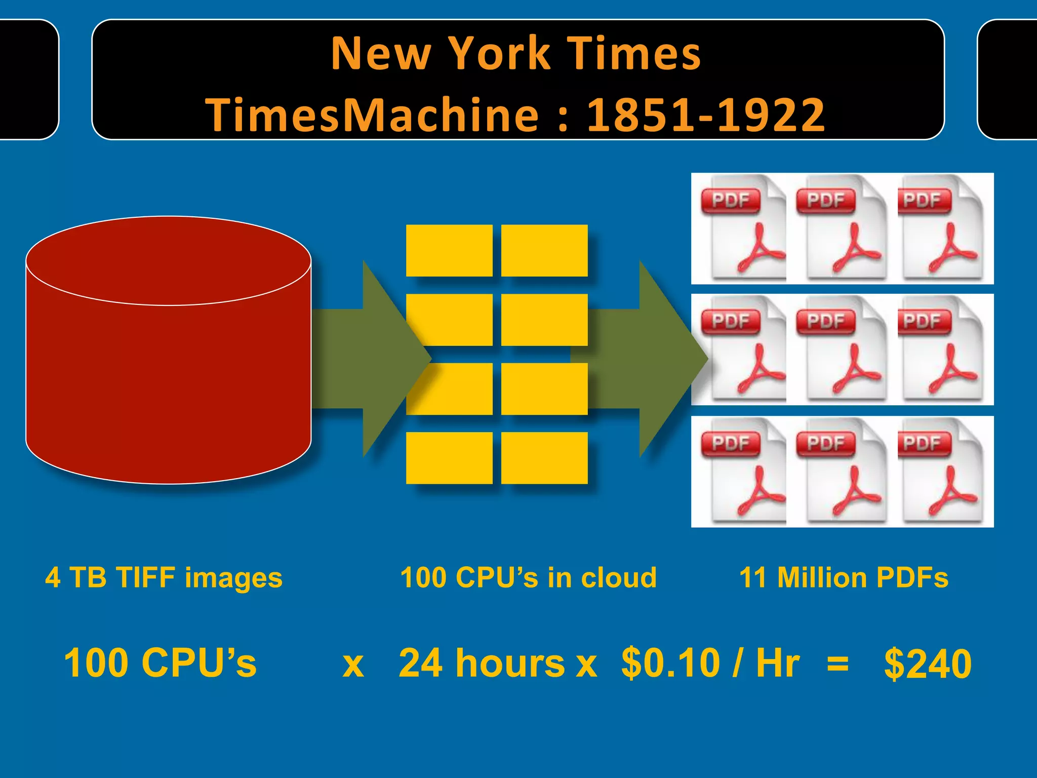 New	
   Y ork	
   T imes 	
  
          TimesMachine	
   : 	
   1 851-­‐1922	
  




4 TB TIFF images      100 CPU’s in cloud    11 Million PDFs


 100 CPU’s         x 24 hours x $0.10 / Hr = $240
 
