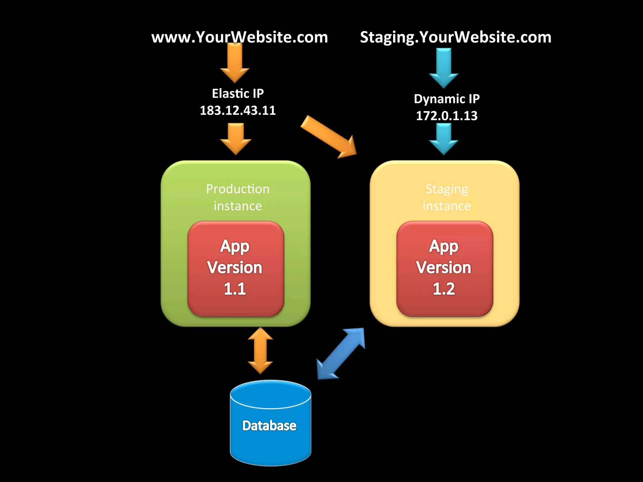 www.YourWebsite.com	
      Staging.YourWebsite.com	
  


        Elas9c	
  IP	
            Dynamic	
  IP	
  
      183.12.43.11	
              172.0.1.13	
  




       Produc-on	
                   Staging	
  
        instance	
                  instance	
  
 
