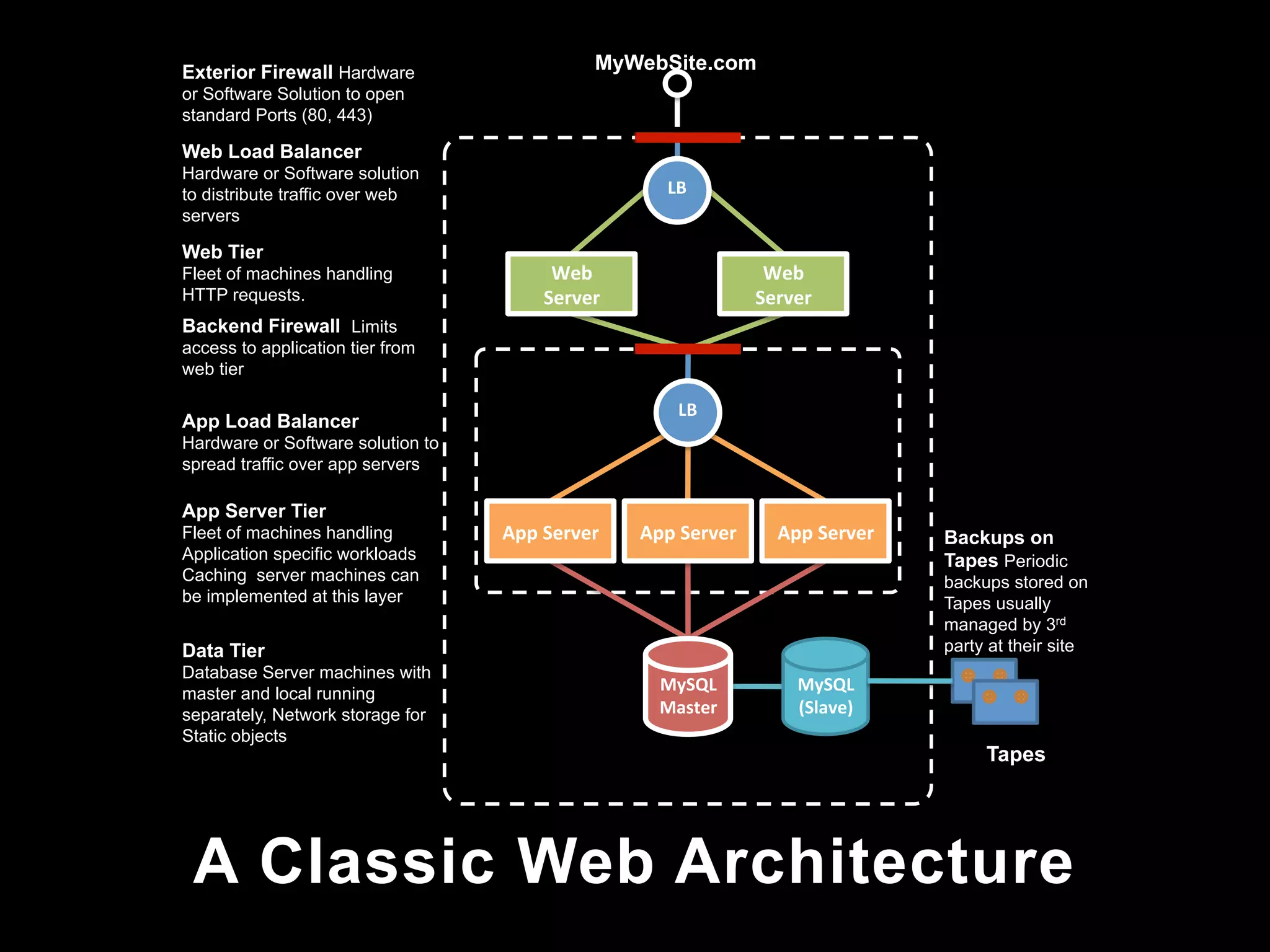 Exterior Firewall Hardware                                   MyWebSite.com
or Software Solution to open
standard Ports (80, 443)

Web Load Balancer
Hardware or Software solution
                                   	
  
to distribute traffic over web     	
                                  LB	
  
servers                            	
  
                                   	
  
Web Tier
Fleet of machines handling
                                   	
                Web	
                              Web	
  
HTTP requests.                     	
               Server	
                           Server	
  
                                   	
  
Backend Firewall Limits
access to application tier from    	
  
web tier                           	
     	
  
                                   	
     	
  
                                   	
                                    LB	
  
App Load Balancer                         	
  
Hardware or Software solution to   	
     	
  
spread traffic over app servers    	
     	
  
                                   	
     	
  
App Server Tier                    	
  
Fleet of machines handling                	
   App	
  Server	
     App	
  Server	
        App	
  Server	
  
                                   	
                                                                         Backups on
Application specific workloads            	
  
                                   	
                                                                         Tapes Periodic
Caching server machines can               	
                                                                  backups stored on
be implemented at this layer       	
     	
                                                                  Tapes usually
                                   	
     	
                                                                  managed by 3rd
Data Tier                          	
     	
                                                                  party at their site
Database Server machines with      	
     	
                          MySQL	
                MySQL	
  
master and local running           	
     	
  
separately, Network storage for                                       Master	
               (Slave)	
  
Static objects                            	
  
                                          	
                                                                       Tapes
                                          	
  
                                          	
  
                                          	
  

 A Classic Web Architecture               	
  
                                          	
  
                                          	
  
 