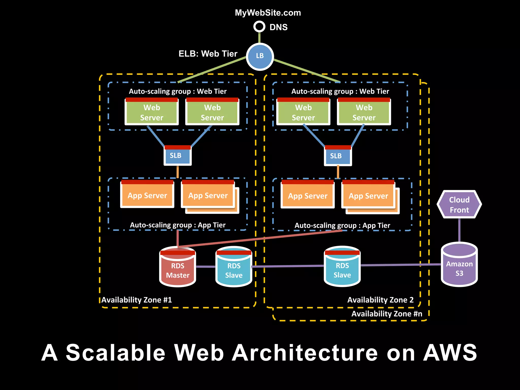 MyWebSite.com
                                                                              DNS


                                     ELB: Web Tier                   LB	
  


    	
                                                                        	
  
    	
     Auto-­‐scaling	
  group	
  :	
  Web	
  Tier	
                      	
          Auto-­‐scaling	
  group	
  :	
  Web	
  Tier	
  
                                                                                     	
  
    	
                                                                        	
     	
  
                    Web	
                     Web	
                                        Web	
                      Web	
  
    	
                                                                        	
  
                Server	
                     Server	
                                	
   Server	
                   Server	
  
    	
                                                                        	
     	
  
    	
                                                                        	
     	
  
    	
                                                                        	
     	
  
    	
                        SLB	
                                           	
     	
                    SLB	
  
    	
                                                                        	
     	
  
    	
                                                                        	
     	
  
    	
                             	
                                         	
     	
                       	
  
    	
     App	
  Server	
   	
   App	
  Server	
                             	
          App	
  Server	
   	
   App	
  Server	
  
                                        App	
  Server	
  
                                                                                                              	
   App	
  Server	
  
                                                                                     	
                                                                   Cloud	
  
    	
                             	
                                         	
     	
                                                                   Front	
  
    	
                             	
                                         	
                              	
  
                                                                                     	
  
    	
      Auto-­‐scaling	
  group	
  :	
  App	
  Tier	
                     	
           Auto-­‐scaling	
  group	
  :	
  App	
  Tier	
  
                                                                                     	
  
    	
                                                                        	
     	
  
    	
                                                                        	
     	
  
    	
                                                                        	
     	
  
                              RDS	
                        RDS	
                                             RDS	
                                       Amazon	
  
    	
                                                                               	
                                                      	
            S3	
  
                             Master	
                  Slave	
                                              Slave	
  
    	
                                                                                                                                       	
   	
  
    	
                                                                                                                                       	
   	
  
    Availability	
  Zone	
  #1	
                                                                                    Availability	
  Zone	
  2	
   	
  
                                                                                                                     Availability	
  Zone	
  #n	
  




A Scalable Web Architecture on AWS
 