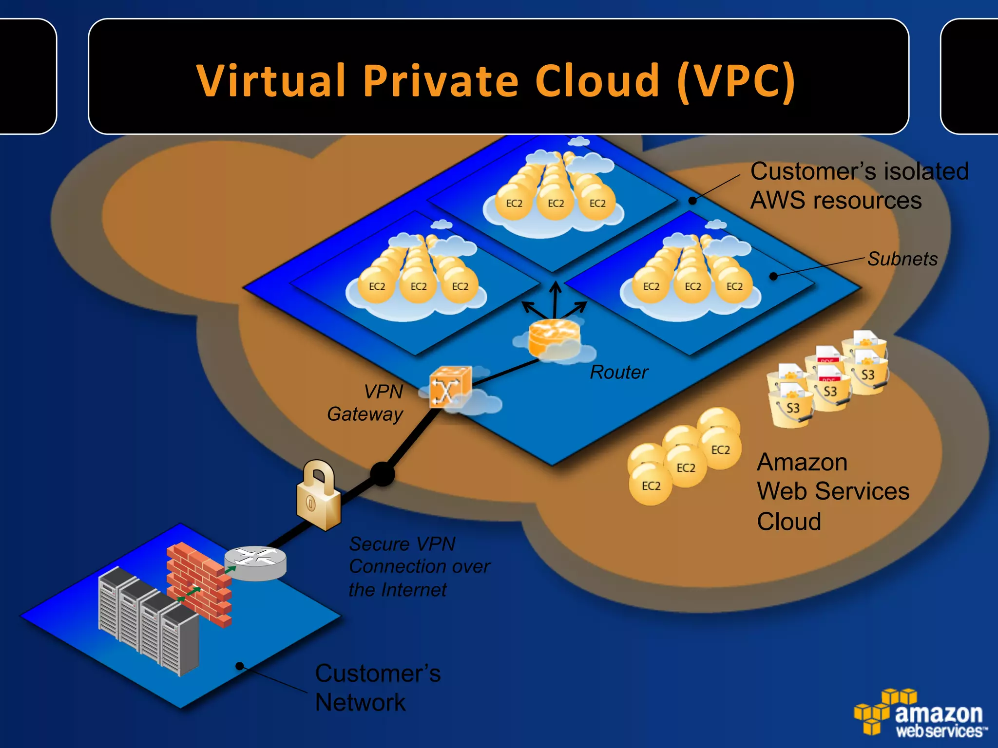 Virtual	
   P rivate	
   C loud	
   ( VPC)
                                         	
  
                                         Customer’s isolated
                                         AWS resources

                                                   Subnets




                             Router
             VPN
         Gateway

                                          Amazon
                                          Web Services
                                          Cloud
           Secure VPN
           Connection over
           the Internet



        Customer’s
        Network
 