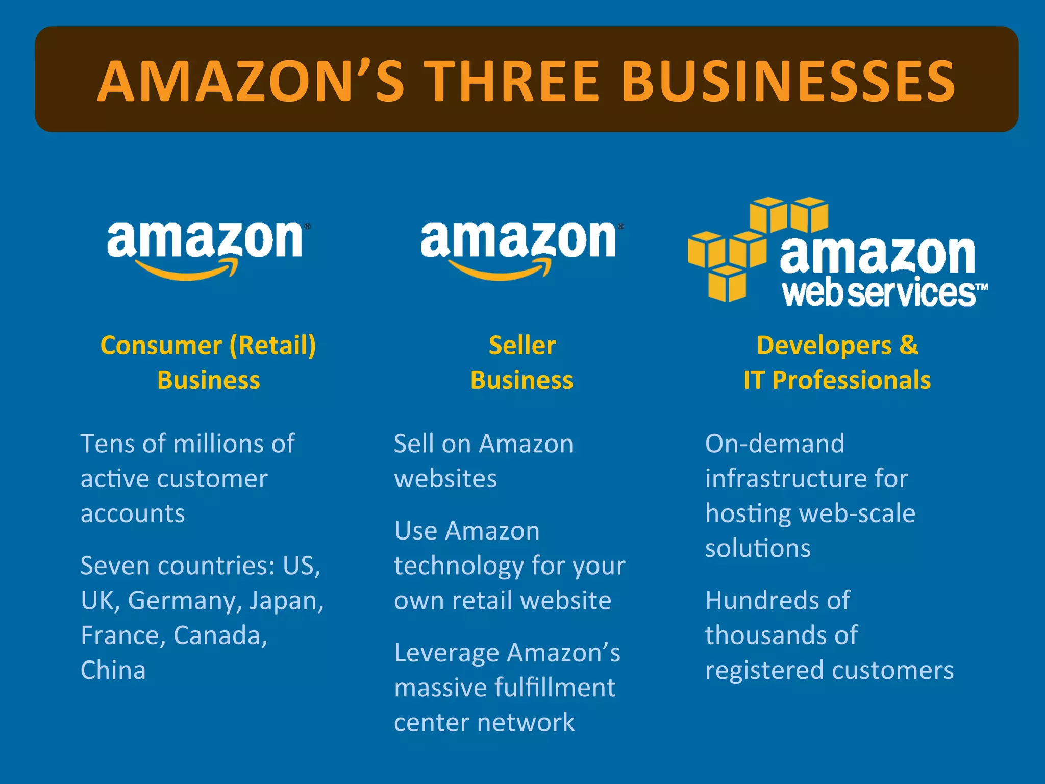 AMAZON’S	
  THREE	
  BUSINESSES	
  


  Consumer	
  (Retail)	
                     Seller	
                   Developers	
  &	
  
      Business	
                            Business	
                 IT	
  Professionals	
  

Tens	
  of	
  millions	
  of	
     Sell	
  on	
  Amazon	
          On-­‐demand	
  
ac-ve	
  customer	
                websites	
                      infrastructure	
  for	
  
accounts	
                                                         hos-ng	
  web-­‐scale	
  
                                   Use	
  Amazon	
  
                                                                   solu-ons	
  
Seven	
  countries:	
  US,	
       technology	
  for	
  your	
  
UK,	
  Germany,	
  Japan,	
        own	
  retail	
  website	
      Hundreds	
  of	
  
France,	
  Canada,	
                                               thousands	
  of	
  
                                   Leverage	
  Amazon’s	
  
China	
                                                            registered	
  customers	
  
                                   massive	
  fulﬁllment	
  
                                   center	
  network	
  
 