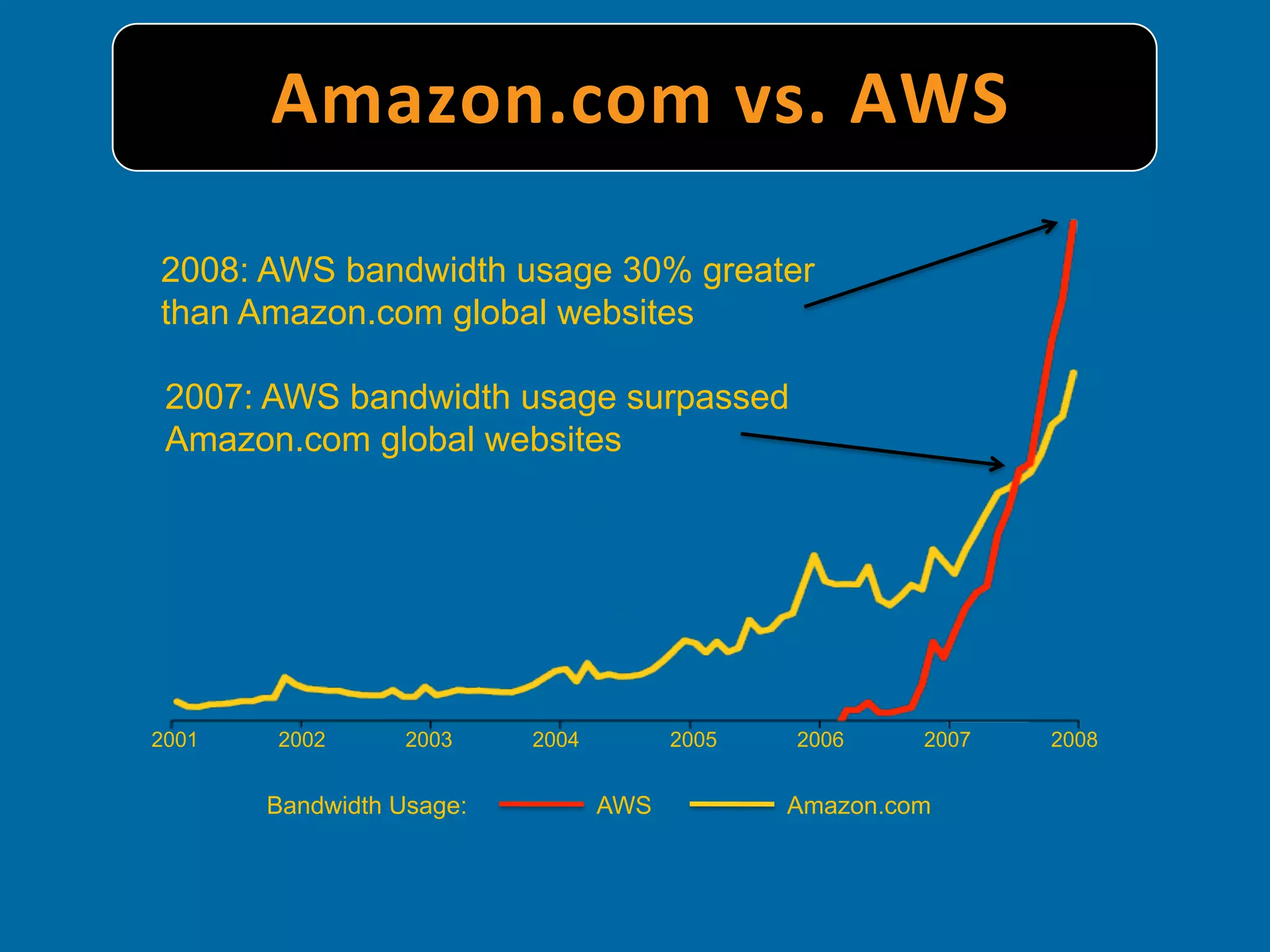 Amazon.com	
  vs.	
  AWS	
  

2008: AWS bandwidth usage 30% greater
than Amazon.com global websites

 2007: AWS bandwidth usage surpassed
 Amazon.com global websites




2001   2002       2003    2004         2005   2006     2007   2008


       Bandwidth Usage:          AWS          Amazon.com
 