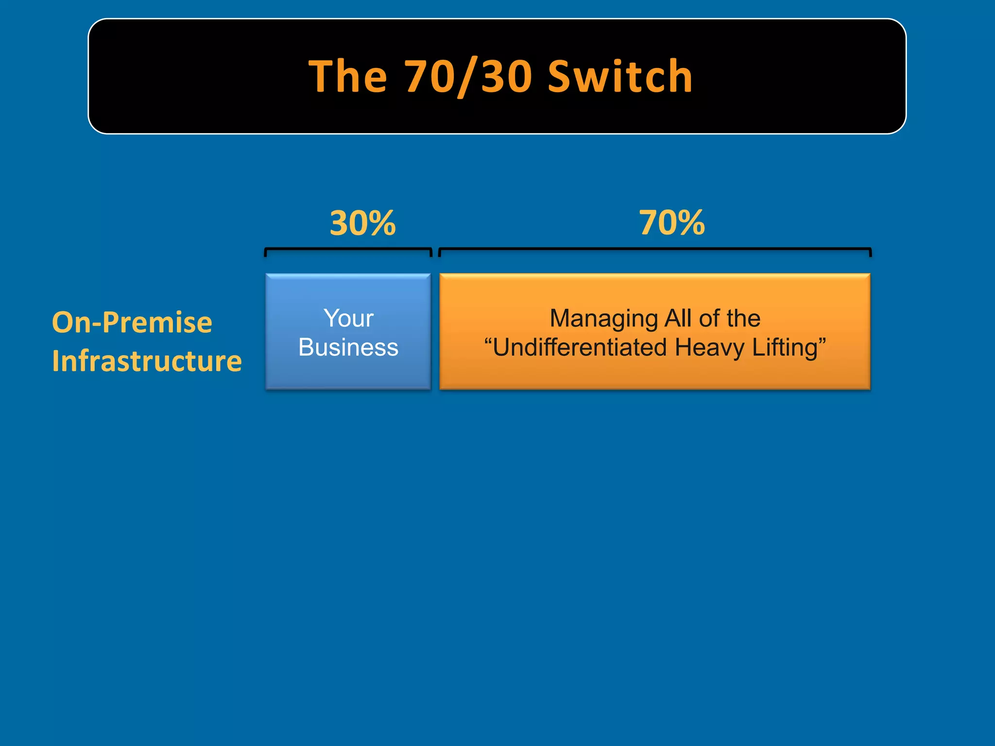 The	
   7 0/30	
   S witch	
  

                        30%	
                    70%	
  

On-­‐Premise	
         Your	
            Managing All of the
                     Business      “Undifferentiated Heavy Lifting”
Infrastructure	
  
 