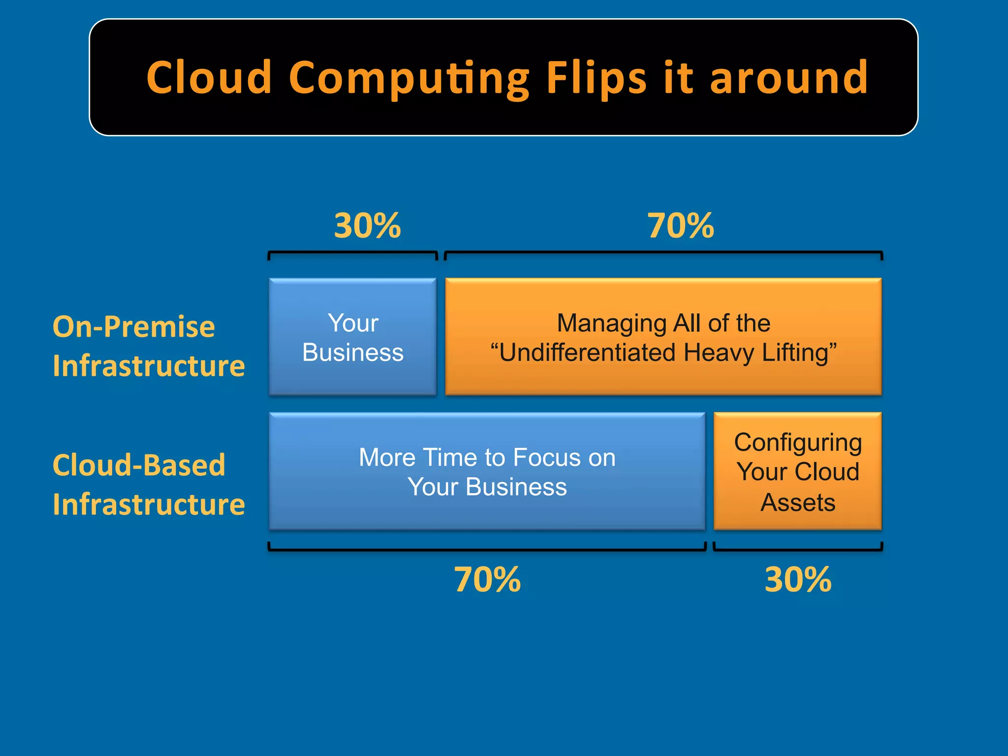 Cloud	
   C ompu9ng	
   F lips	
   i t	
   a round	
  

                       30%	
                      70%	
  

On-­‐Premise	
         Your               Managing All of the
                     Business       “Undifferentiated Heavy Lifting”
Infrastructure	
  

                                                            Configuring
Cloud-­‐Based	
          More Time to Focus on
                                                            Your Cloud
                            Your Business
Infrastructure	
                                              Assets


                                 70%	
                        30%	
  
 