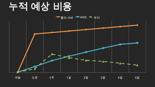 개발 오픈 3주 1달 2달 3달 4달 5달
물리 서버 AWS 유저
누적 예상 비용
21
 