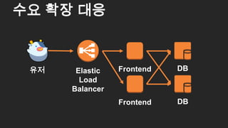 수요 확장 대응
40
Elastic
Load
Balancer
유저 Frontend DB
Frontend DB
 