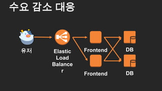 수요 감소 대응
41
Elastic
Load
Balance
r
유저 Frontend DB
Frontend DB
 