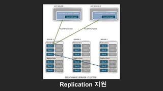 Replication 지원 61
 