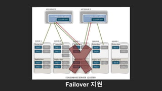 Failover 지원 62
 