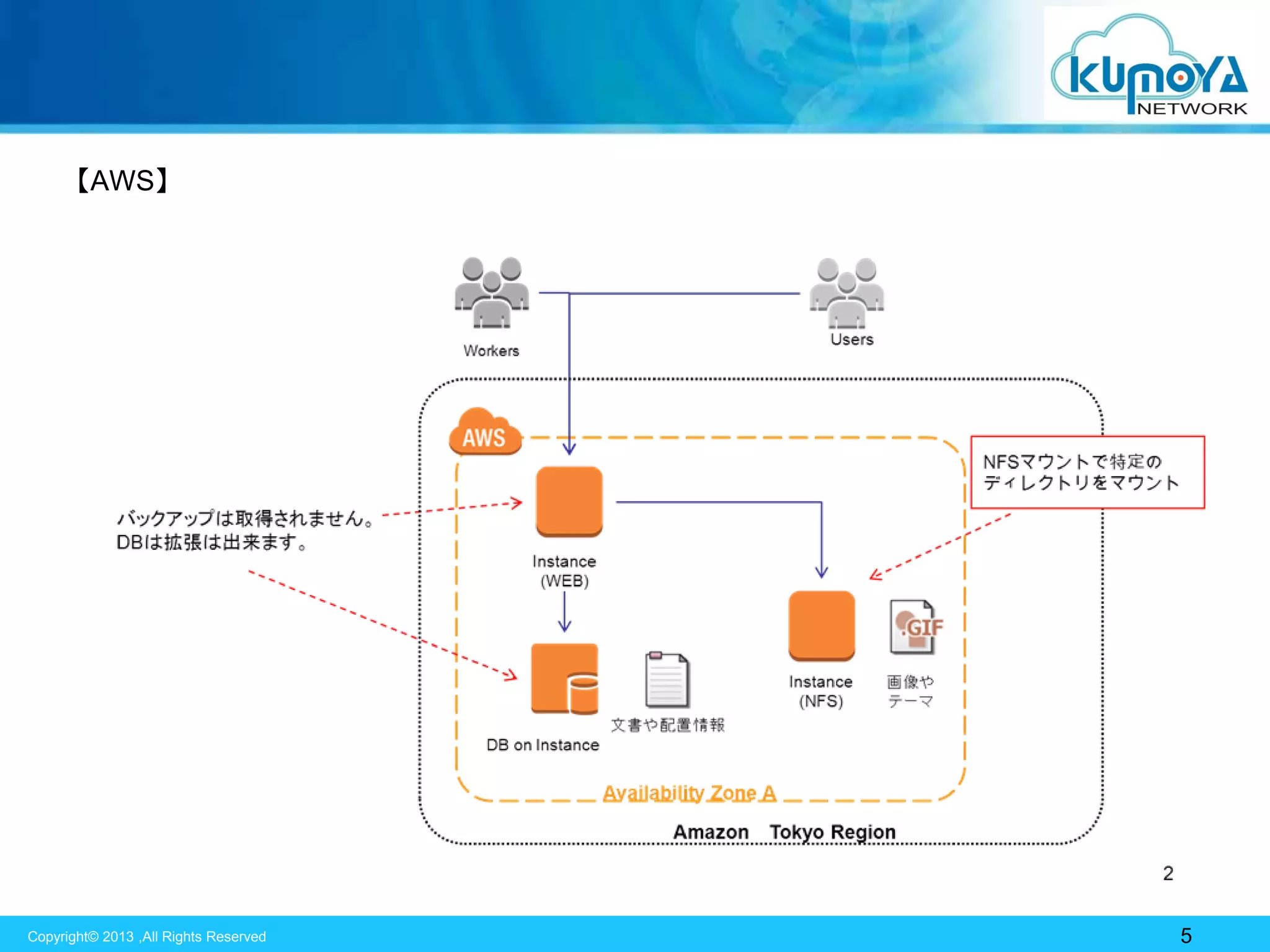 【AWS】

Copyright© 2013 ,All Rights Reserved

5

 