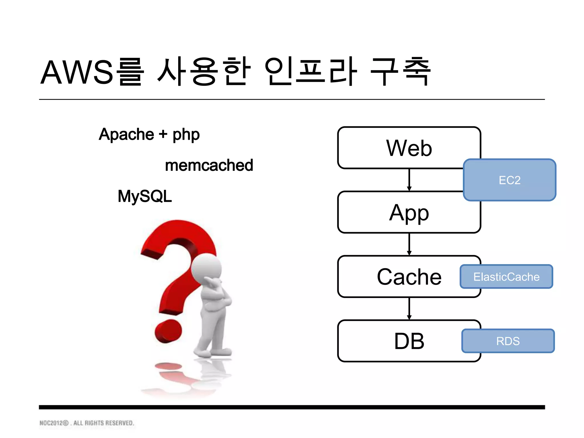 AWS를 사용한 인프라 구축
  Apache + php
                     Web
         memcached
                                 EC2
    MySQL
                     App

                     Cache   ElasticCache




                      DB         RDS
 