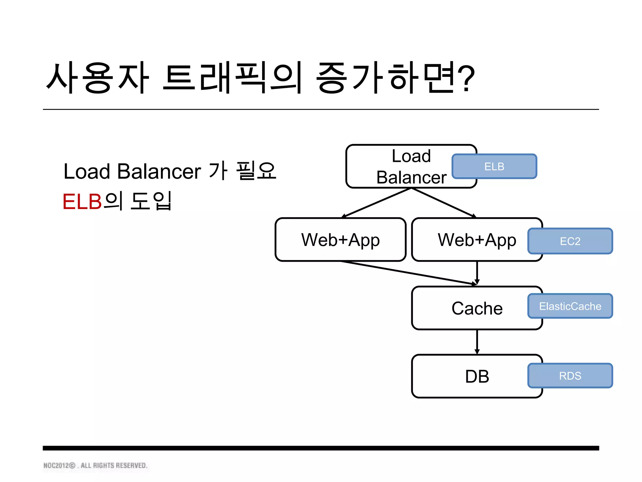 사용자 트래픽의 증가하면?
                            Load
Load Balancer 가 필요         Balancer
                                         ELB


ELB의 도입
                     Web+App     Web+App          EC2




                                      Cache    ElasticCache




                                       DB         RDS
 