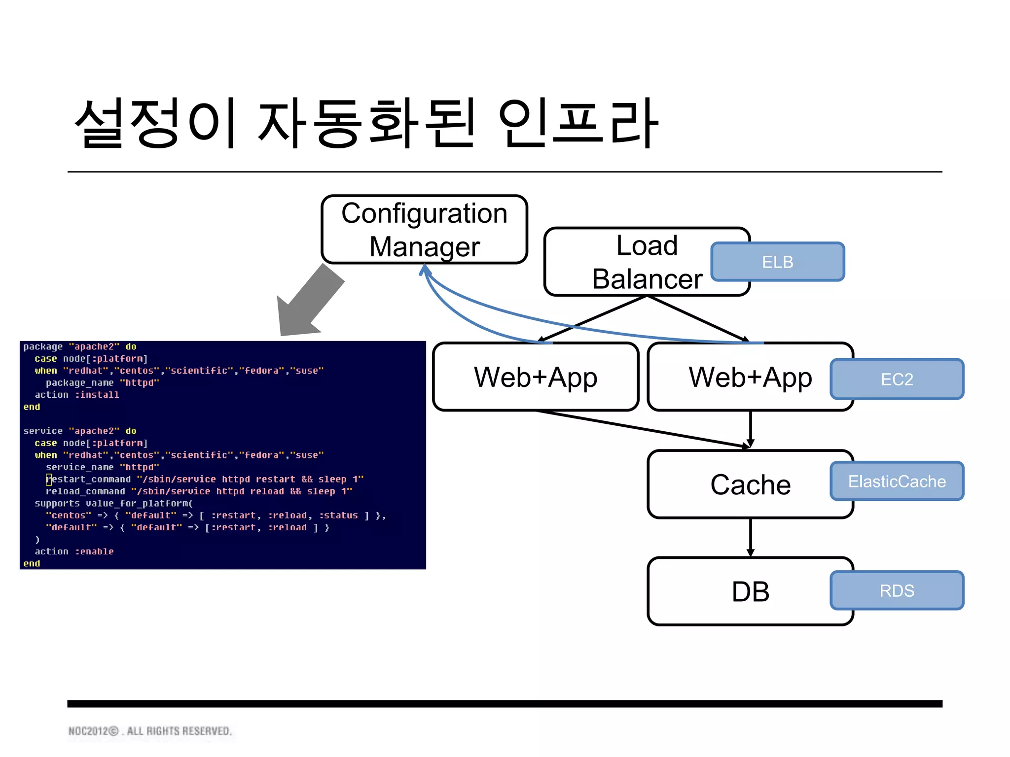 설정이 자동화된 인프라
     Configuration
      Manager         Load         ELB
                     Balancer


               Web+App     Web+App          EC2




                                Cache    ElasticCache




                                 DB         RDS
 