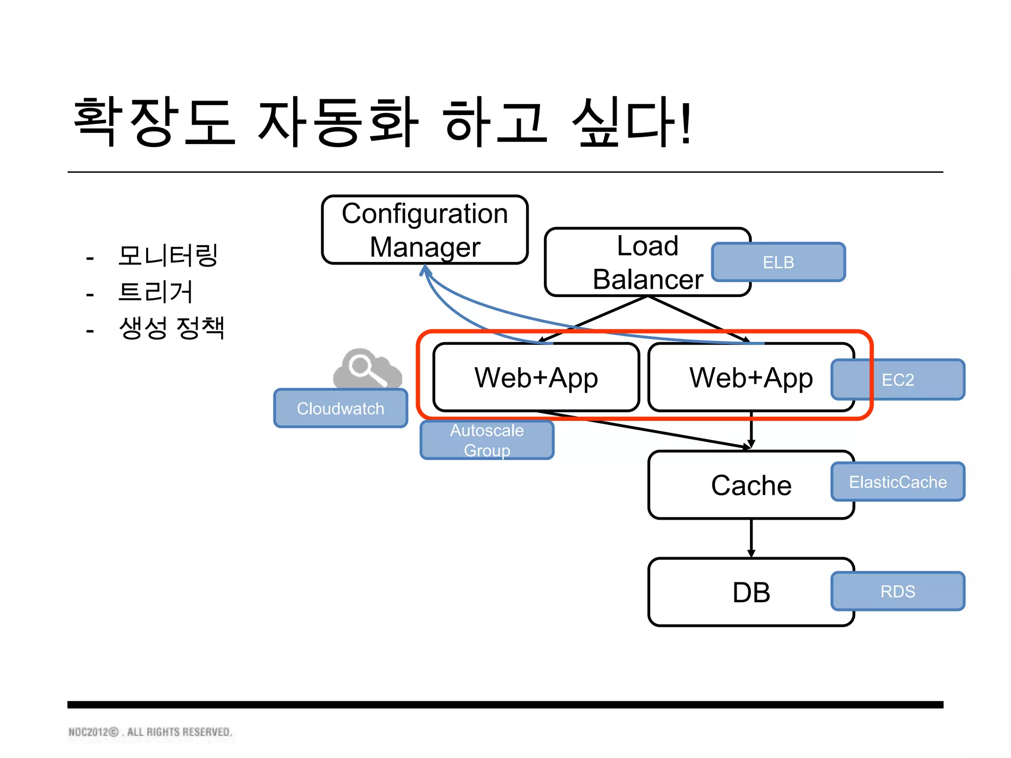 확장도 자동화 하고 싶다!
               Configuration
- 모니터링          Manager             Load         ELB
- 트리거                              Balancer
- 생성 정책
                         Web+App         Web+App          EC2
          Cloudwatch
                       Autoscale
                        Group

                                              Cache    ElasticCache




                                               DB         RDS
 