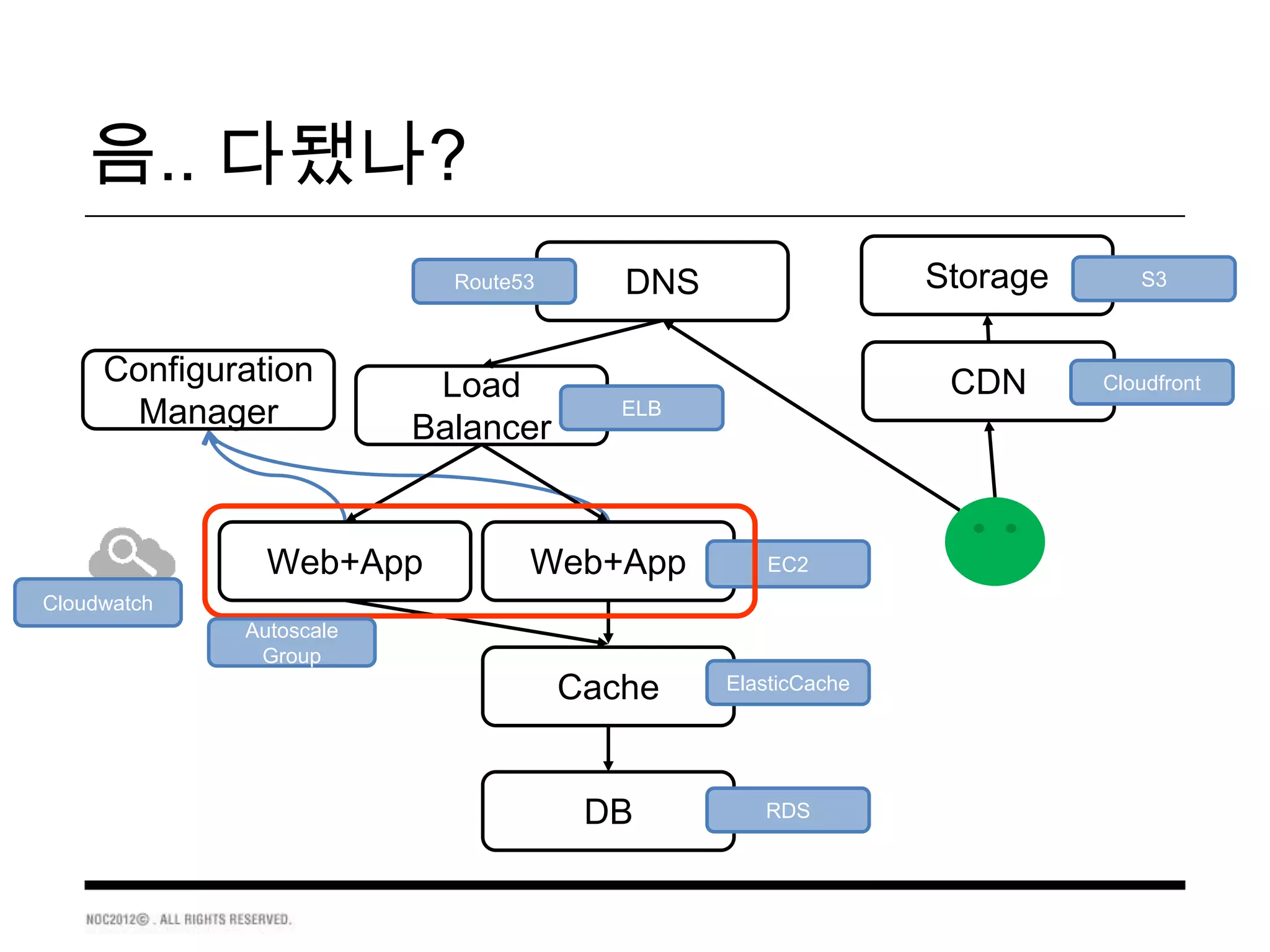음.. 다됐나?
                           Route53      DNS                  Storage      S3



     Configuration        Load                                CDN      Cloudfront
      Manager            Balancer
                                        ELB




               Web+App           Web+App         EC2
Cloudwatch
             Autoscale
              Group
                                     Cache    ElasticCache




                                      DB         RDS
 