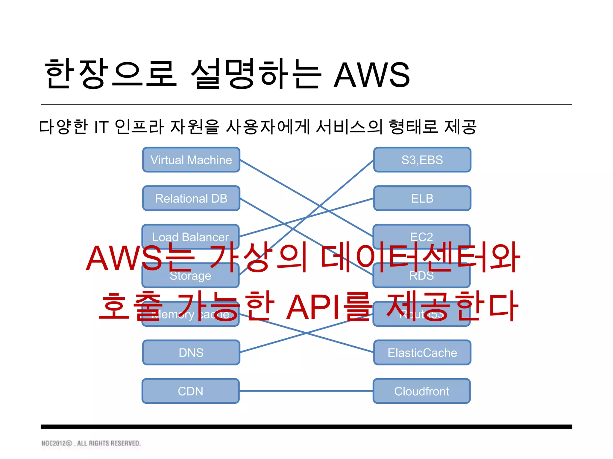 한장으로 설명하는 AWS
다양한 IT 인프라 자원을 사용자에게 서비스의 형태로 제공
        Virtual Machine     S3,EBS


        Relational DB         ELB


        Load Balancer        EC2

   AWS는 가상의 데이터센터와
           Storage           RDS


   호출 가능한 API를 제공한다
        Memory cache       Route53


             DNS          ElasticCache


             CDN           Cloudfront
 
