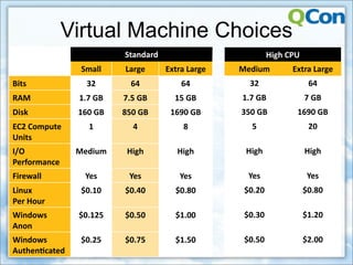 Virtual Machine Choices
                        Standard                          High CPU
                Small   Large      Extra Large   Medium         Extra Large
Bits             32      64            64          32                 64
RAM            1.7 GB   7.5 GB       15 GB       1.7 GB              7 GB
Disk           160 GB   850 GB      1690 GB      350 GB          1690 GB
EC2 Compute      1        4            8           5                  20
Units
I/O            Medium    High         High        High               High
Performance
Firewall         Yes     Yes          Yes          Yes                Yes
Linux           $0.10   $0.40        $0.80        $0.20              $0.80
Per Hour
Windows        $0.125   $0.50        $1.00        $0.30              $1.20
Anon 
Windows         $0.25   $0.75        $1.50        $0.50              $2.00
AuthenUcated
 
