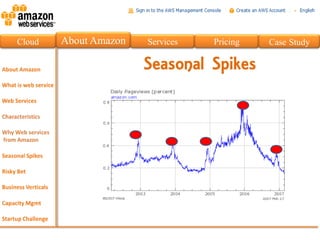Cloud   About Amazon   Services   Pricing   Case Study

                       Seasonal Spikes
 