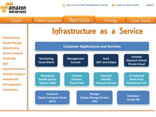Cloud   About Amazon              Services                  Pricing        Case Study

                   Infrastructure as a Service
                           Customer Applications and Services

                                                                            Isolated
          Monitoring             Management               Tools
                                                                        Network Virtual
         Cloud Watch               Console           .NET and Eclipse
                                                                         Private Cloud


           Messaging                Content             Payment          On Demand
         Simple Queue               Delivery            Flexible         Work force
         System (SQS)             Cloud Front        Payment Service    Mechanical Turk


                Compute                          Storage
                                                                        Database
         Elastic Compute Cloud            Simple Storage Service
                                                                        Simple DB
                  (EC2)                            (S3)
 