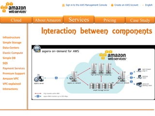 Cloud   About Amazon   Services   Pricing   Case Study

           Interaction between components
 