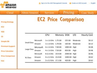 Cloud   About Amazon                Services               Pricing              Case Study

                           EC2 Price Comparison

                                    CPU          Memory DISK         I/O        Hourly Cost

                        Microsoft   1 x 1.6 GHz 1.75 GB     225 GB   Moderate         $0.12
          Small Class
                        Amazon      1 x 1.6 GHz 1.70 GB     160 GB   Moderate         $0.12
                        Microsoft   4 x 1.6 GHz 7.00 GB     1000 GB High              $0.48
          Large Class
                        Amazon      4 x 1.6 GHz 7.50 GB     850 GB   High             $0.48
                        Microsoft   8 x1.6 GHz   14.0 GB    2048 GB High              $0.96

          XL Class      Amazon      4 x 2.2 GHz 15.0 GB     1690 GB High              $0.62
                        Amazon      2 x 3.2 GHz 17.1 GB     420 GB   High             $0.62
 