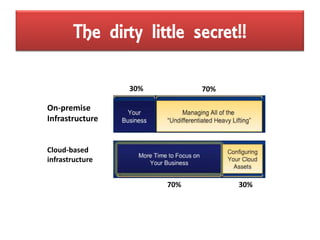 The dirty little secret!!

                 30%         70%

On-premise
Infrastructure


Cloud-based
infrastructure


                       70%         30%
 