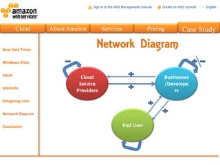 Cloud   About Amazon        Services              Pricing      Case Study

                        Network Diagram

                  Cloud                                 Businesses
                 Service                                /Develope
                Providers                                   rs




                                       End User
 