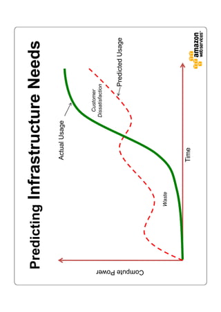 Predicting   Infrastructure Needs
                             Actual Usage



                                              Customer
                                            Dissatisfaction


                                                         Predicted Usage




Compute Power
Compute Power
                     Waste



                             Time
 