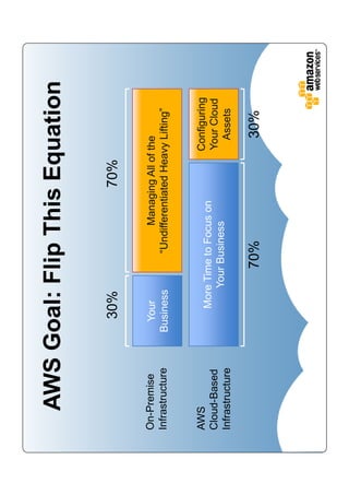 AWS Goal: Flip This Equation

                   30%                       70%

On-Premise         Your              Managing All of the
Infrastructure   Business      “Undifferentiated Heavy Lifting”


AWS                                                  Configuring
                     More Time to Focus on
Cloud-Based                                          Your Cloud
                        Your Business
Infrastructure                                         Assets

                            70%                         30%
 