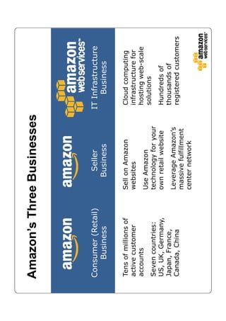 Amazon’s Three Businesses




Consumer (Retail)         Seller            IT Infrastructure
    Business             Business               Business

Tens of millions of   Sell on Amazon         Cloud computing
active customer       websites               infrastructure for
accounts                                     hosting web-scale
                      Use Amazon             solutions
Seven countries:      technology for your
US, UK, Germany,      own retail website     Hundreds of
Japan, France,                               thousands of
Canada, China         Leverage Amazon’s      registered customers
                      massive fulfillment
                      center network
 