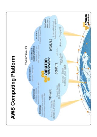 AWS Computing Platform
 