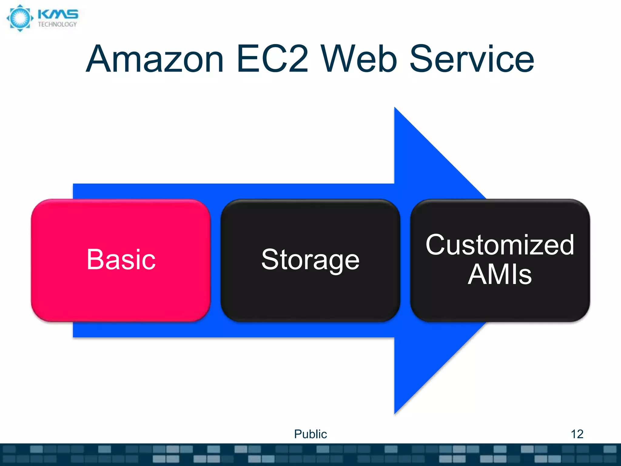 Amazon EC2 Web Service
Basic Storage
Customized
AMIs
Public 12
 