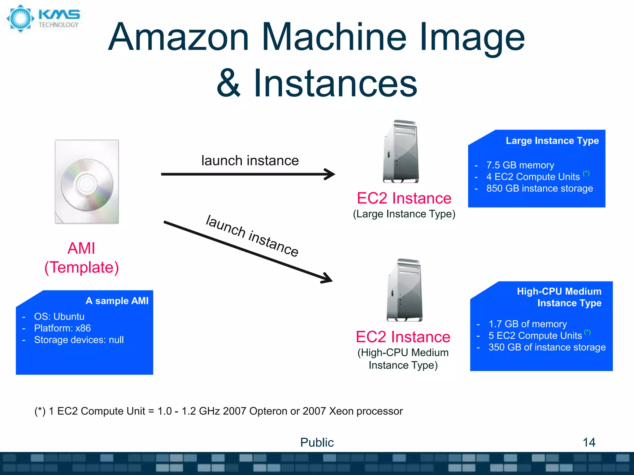 Amazon Machine Image
& Instances
Public 14
AMI
(Template)
- OS: Ubuntu
- Platform: x86
- Storage devices: null
EC2 Instance
(Large Instance Type)
EC2 Instance
(High-CPU Medium
Instance Type)
- 7.5 GB memory
- 4 EC2 Compute Units (*)
- 850 GB instance storage
- 1.7 GB of memory
- 5 EC2 Compute Units
(*)
- 350 GB of instance storage
A sample AMI
Large Instance Type
High-CPU Medium
Instance Type
(*) 1 EC2 Compute Unit = 1.0 - 1.2 GHz 2007 Opteron or 2007 Xeon processor
launch instance
 