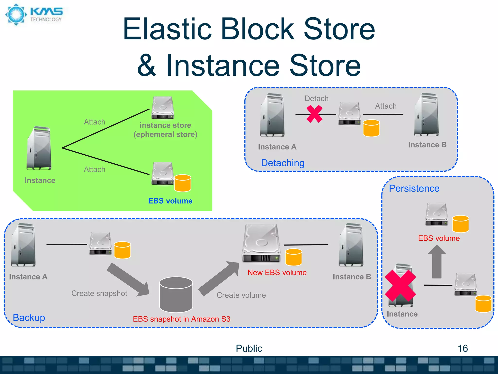 Elastic Block Store
& Instance Store
Public 16
Attach
Attach
instance store
(ephemeral store)
EBS volume
Create snapshot
Instance
Instance A
EBS snapshot in Amazon S3
Create volume
Instance B
New EBS volume
Instance A Instance B
Attach
Detach
Backup
Detaching
Persistence
Instance
EBS volume
 